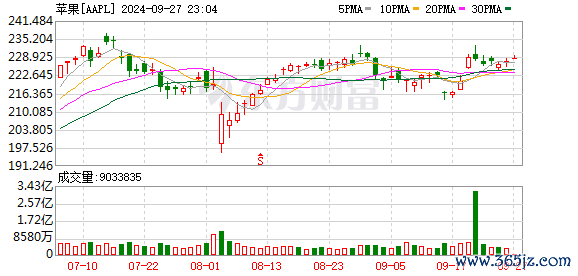 K图 AAPL_0